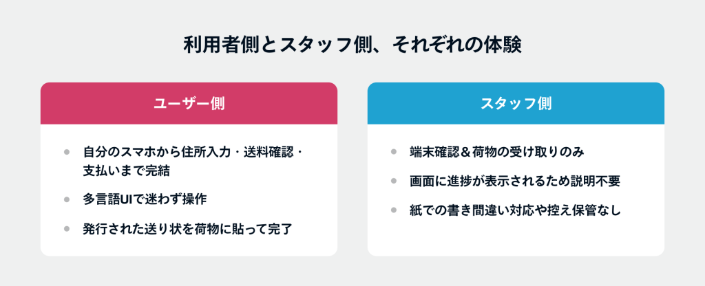 利用者側とスタッフ側の体験を比較した図。利用者側は自分のスマホから住所入力・送料確認・支払いまで完結し、多言語UIで迷わず操作、発行された送り状を荷物に貼って完了。スタッフ側は端末確認と荷物の受け取りのみで、画面に進捗が表示されるため説明不要、紙での書き間違い対応や控え保管も不要になる。