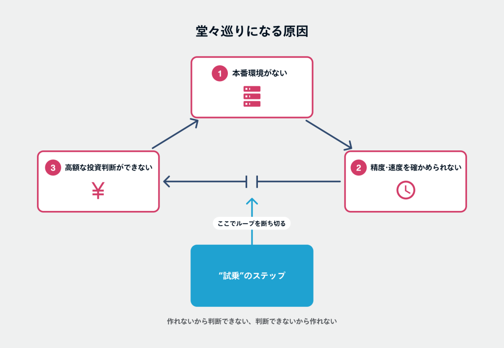 検討が堂々巡りになる原因の図。本番環境がない→精度・速度を確かめられない→高額な投資判断ができない、の循環を「試乗」のステップで断ち切る