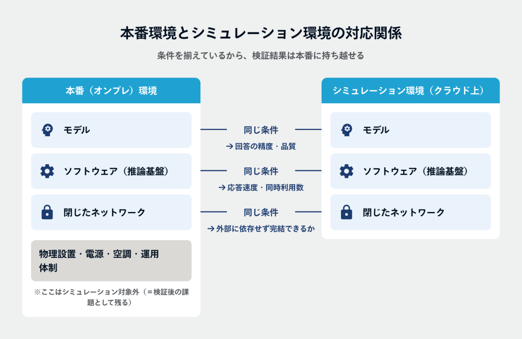 本番（オンプレ）環境とクラウド上のシミュレーション環境の対応図。モデル・推論基盤・閉じたネットワークを同じ条件に揃え、物理設置・電源・空調・運用体制は検証の対象外として残る