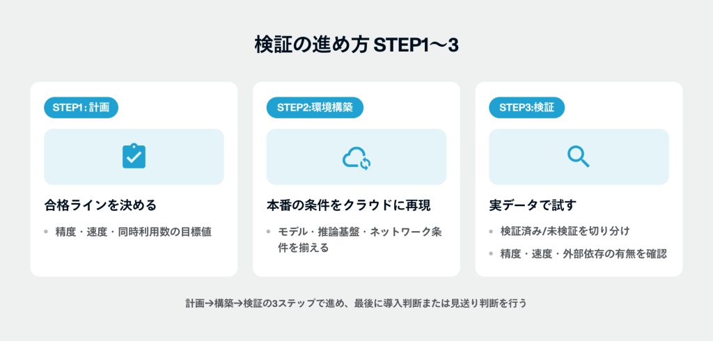 検証の進め方3ステップの図。STEP1 計画で合格ラインを決め、STEP2 環境構築で本番の条件をクラウドに再現し、STEP3 検証で実データを使って試す