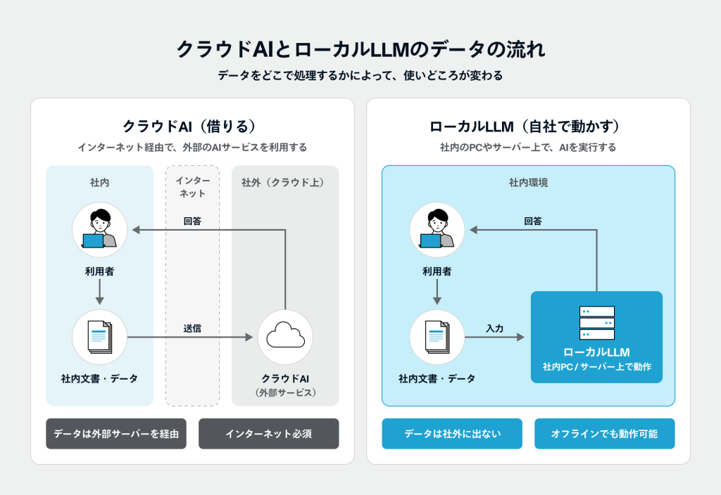 クラウドAIとローカルLLMのデータの流れの比較図。クラウドAIは社内データをインターネット経由で外部サーバーに送り、ローカルLLMは社内のPCやサーバーの中で処理が完結する