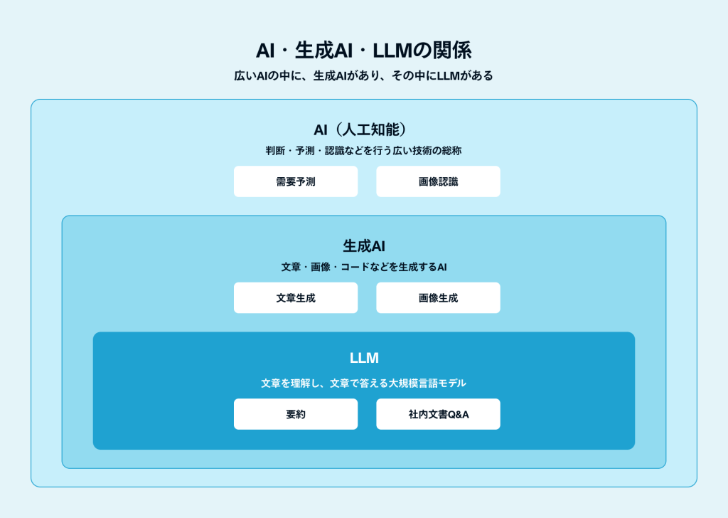 AI・生成AI・LLMの包含関係の図。AIの中に生成AIがあり、その中に文章を理解し生成する大規模言語モデル（LLM）がある