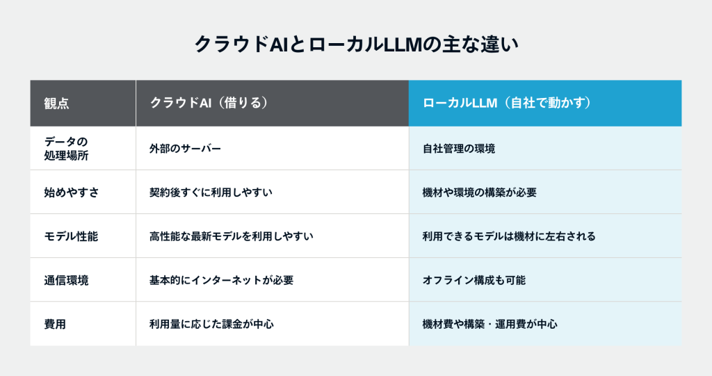 クラウドAIとローカルLLMの主な違いの比較表。データの処理場所、始めやすさ、モデル性能、通信環境、費用の5つの観点で比べている
